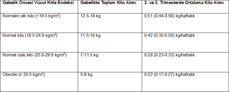 Gebelikte Kilo Alımı Tablosu