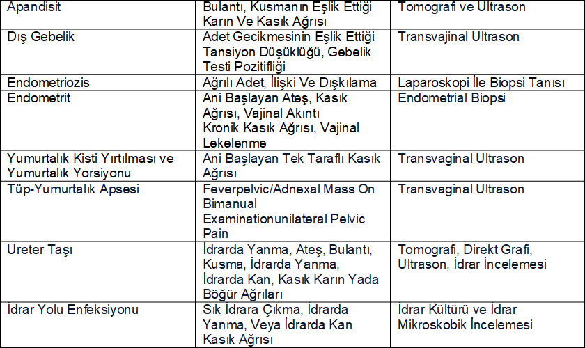 Kasık Enfeksiyonu Tanı Bulgu